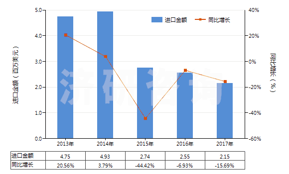 2013-2017年中國酒石酸鹽及酒石酸酯(HS29181300)進口總額及增速統計